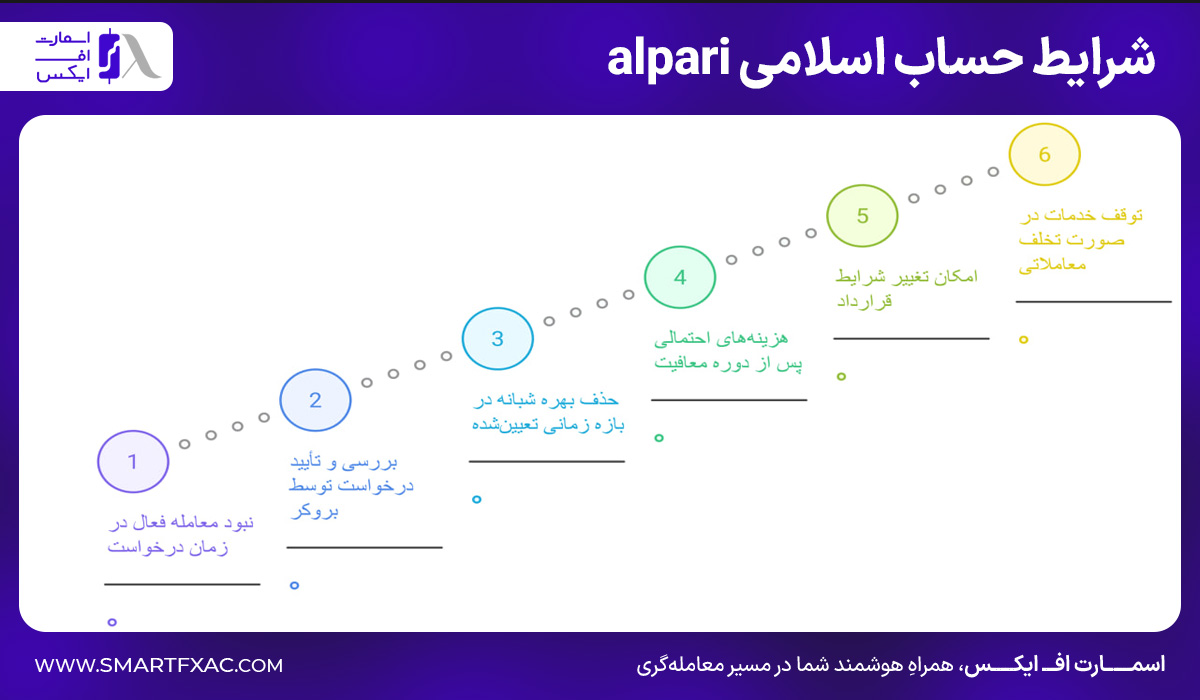 شرایط حساب اسلامی alpari