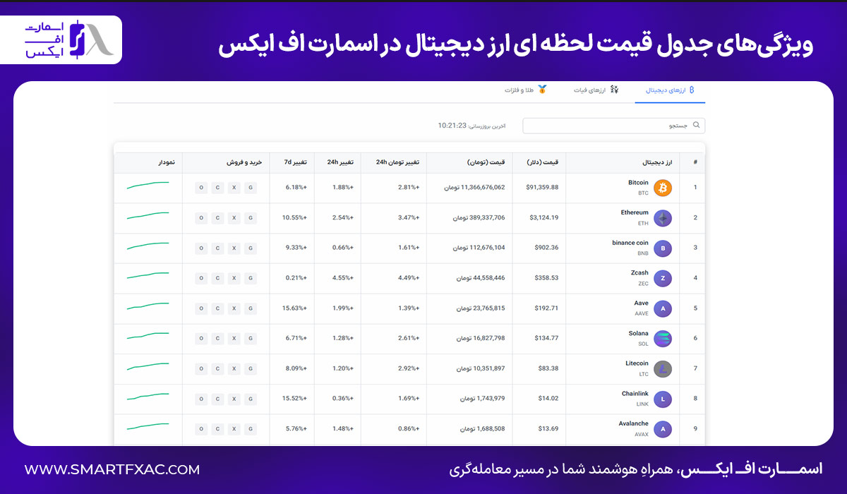 ویژگی‌های جدول قیمت لحظه ای ارز دیجیتال در اسمارت اف ایکس