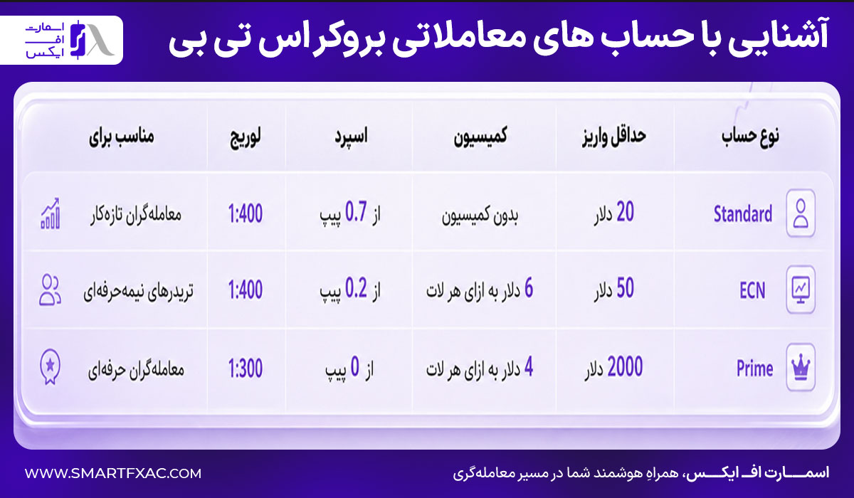 بروکر اس تی بی (stb) | آموزش ثبتنام و احراز هویت 4 آشنایی با حساب های معاملاتی بروکر STB