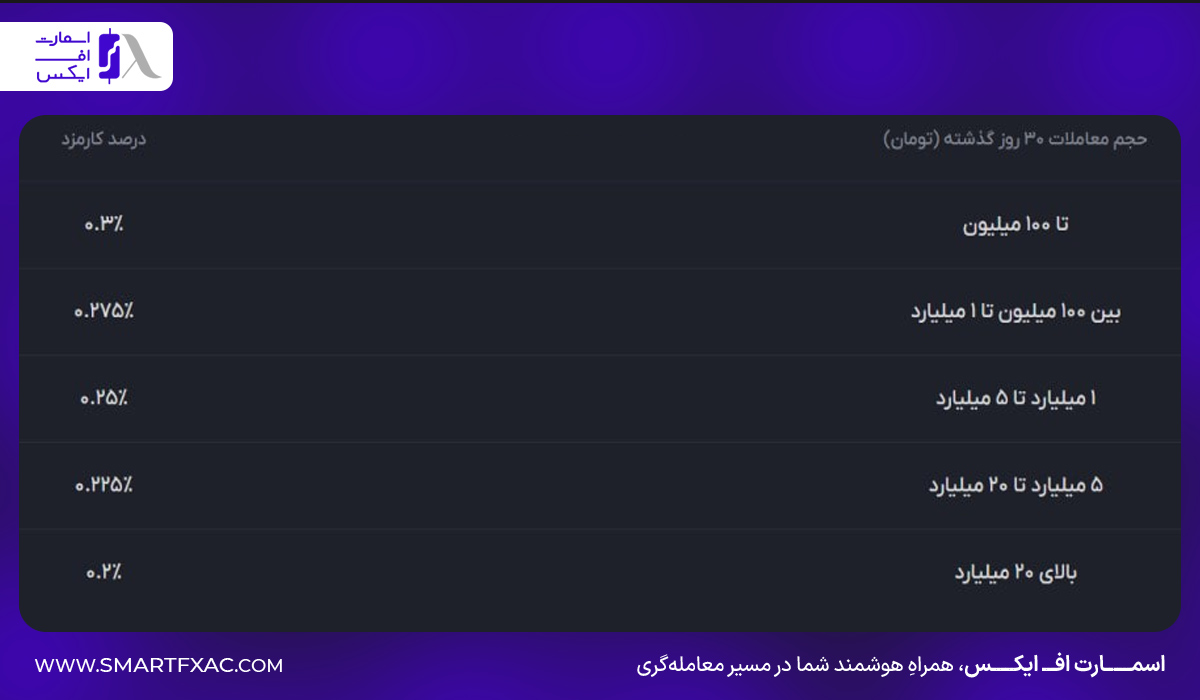 جدول درصد کارمزد معاملات صرافی آبان تتر بر اساس حجم معاملات ۳۰ روز گذشته
