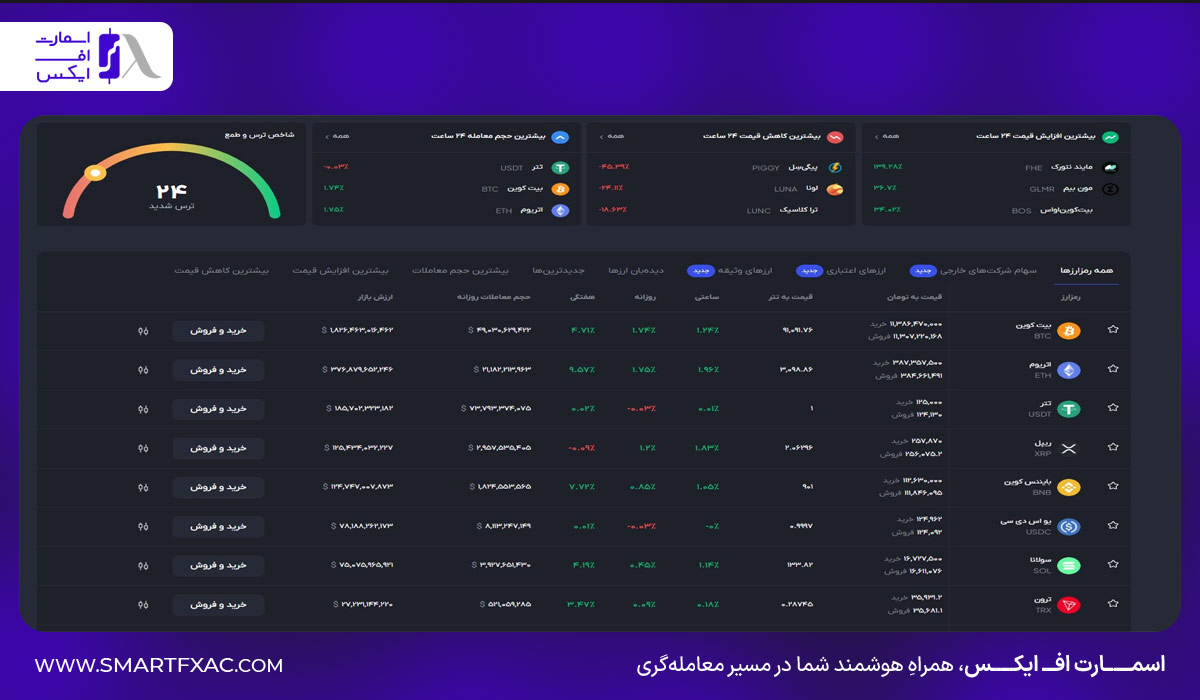 نمای کلی بازار ارزهای دیجیتال در صرافی آبان تتر شامل قیمت‌ها، حجم معاملات و درصد تغییرات