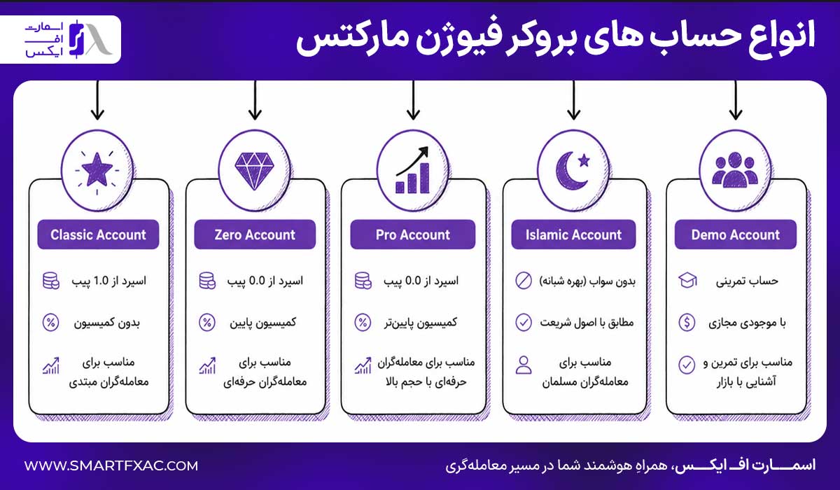 انواع حساب های بروکر فیوژن مارکتس