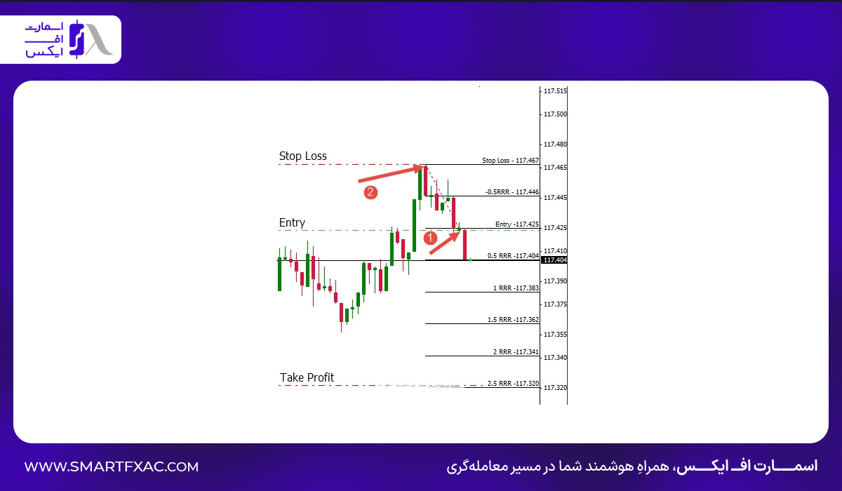 اضافه کردن ریسک به ریوارد به متاتریدر