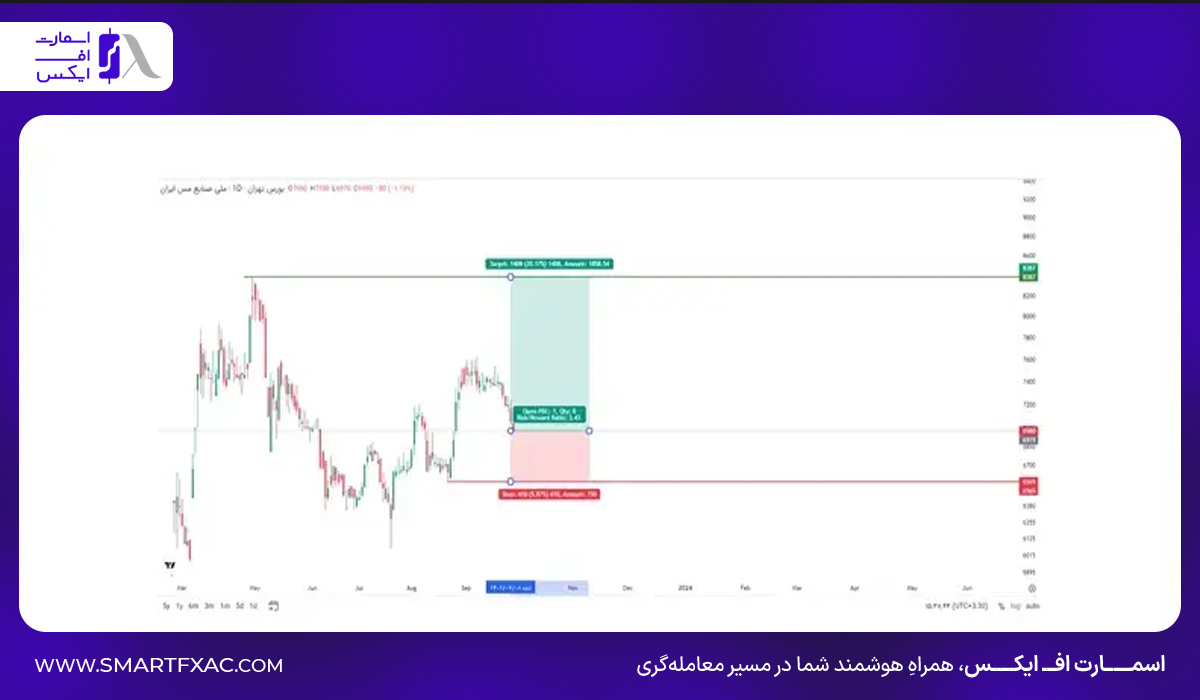 تشخیص نسبت ریسک به ریوارد