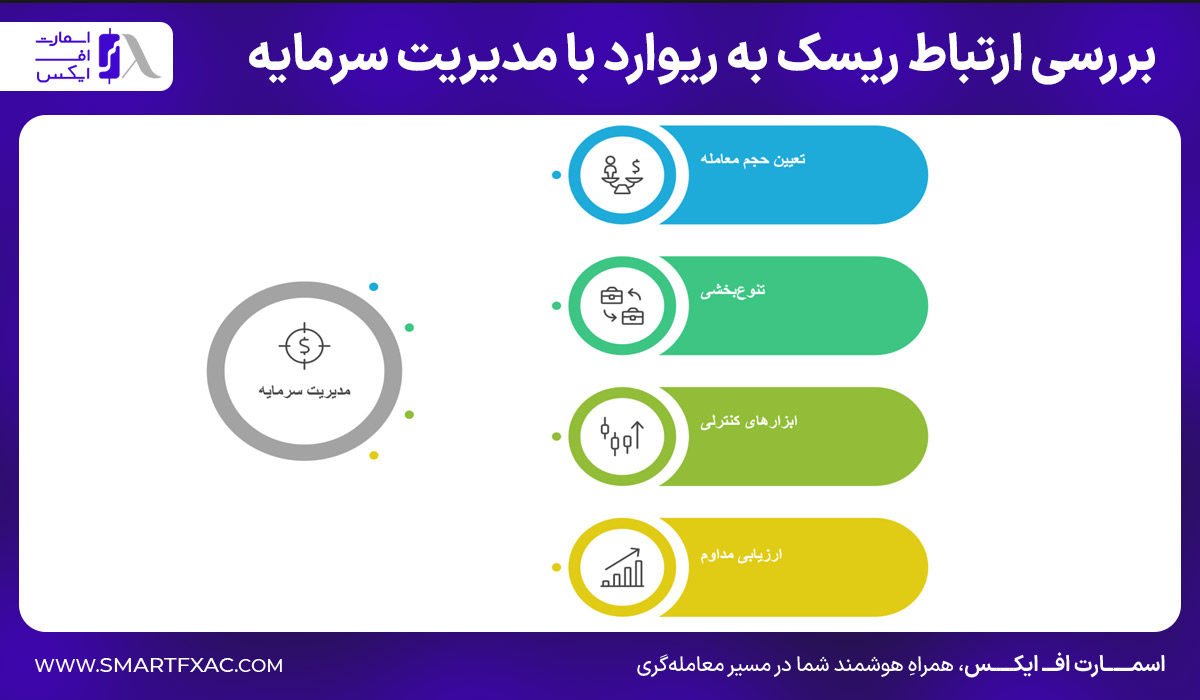 بررسی ارتباط ریسک به ریوارد با مدیریت سرمایه 