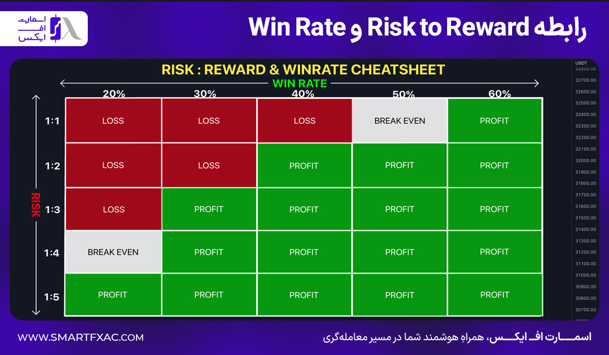 رابطه Risk to Reward و Win Rate