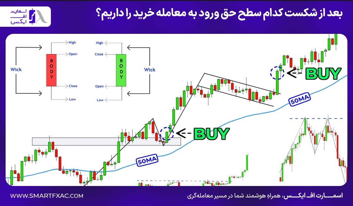 بعد از شکست کدام سطح حق ورود به معامله خرید را داریم؟