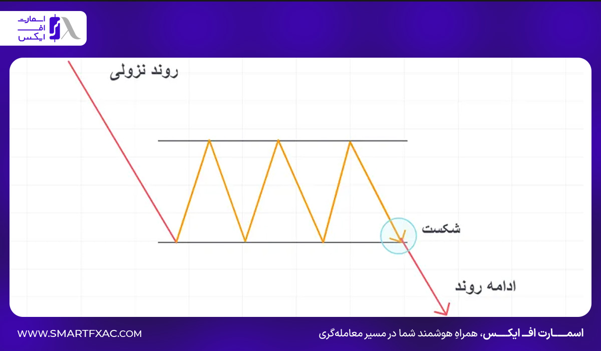 شکست‌های ادامه‌دهنده (Continuation Breakouts)
