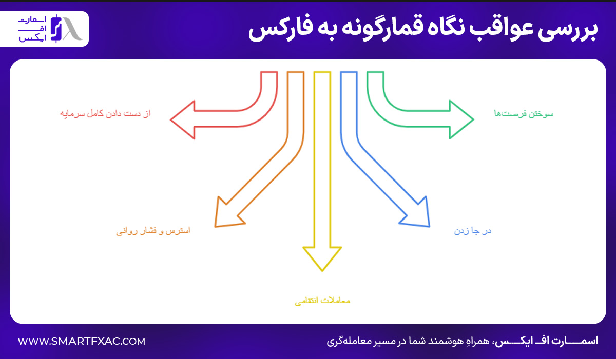 بررسی 5 عواقب نگاه قمارگونه به فارکس