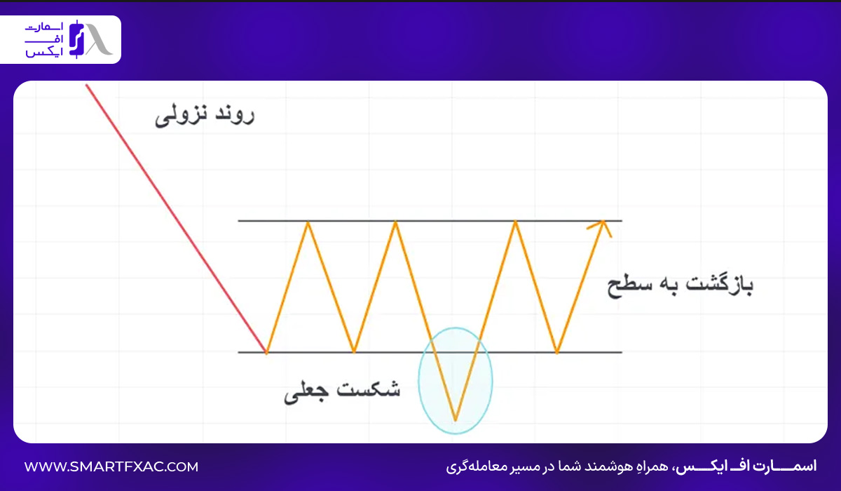 شکست‌های برگشتی (Reversal Breakouts)
