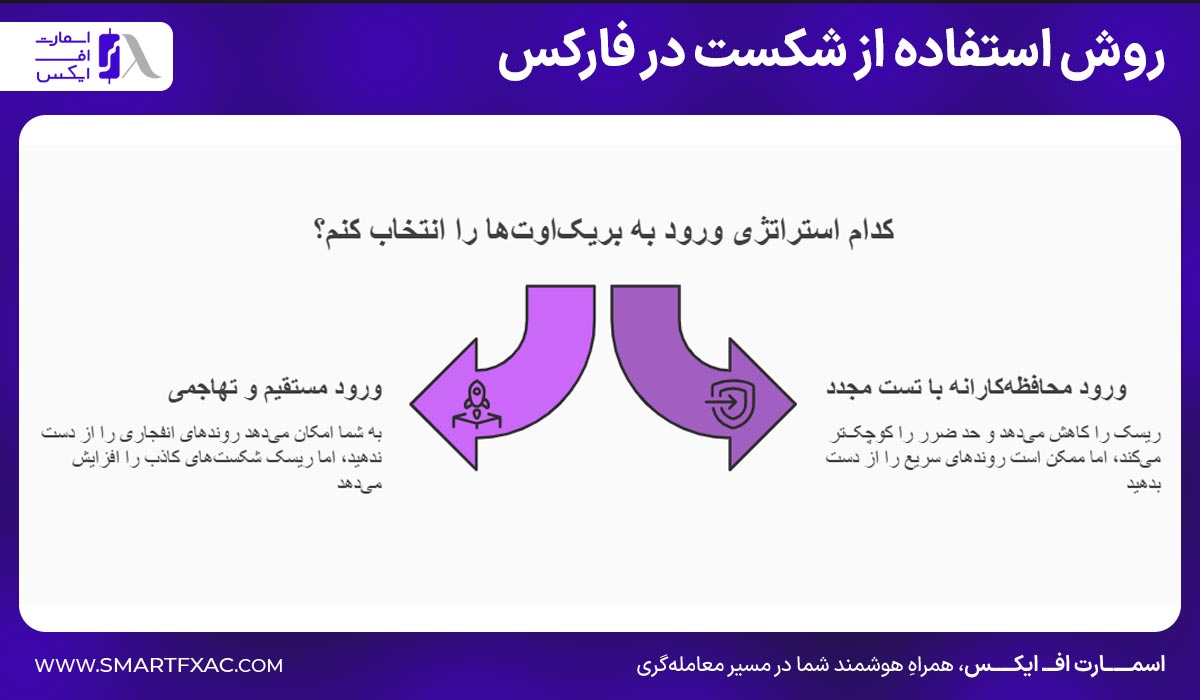 روش استفاده از شکست در فارکس