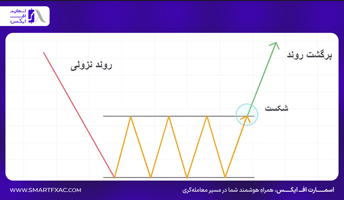 شکست‌های کاذب یا فیک (False Breakouts)