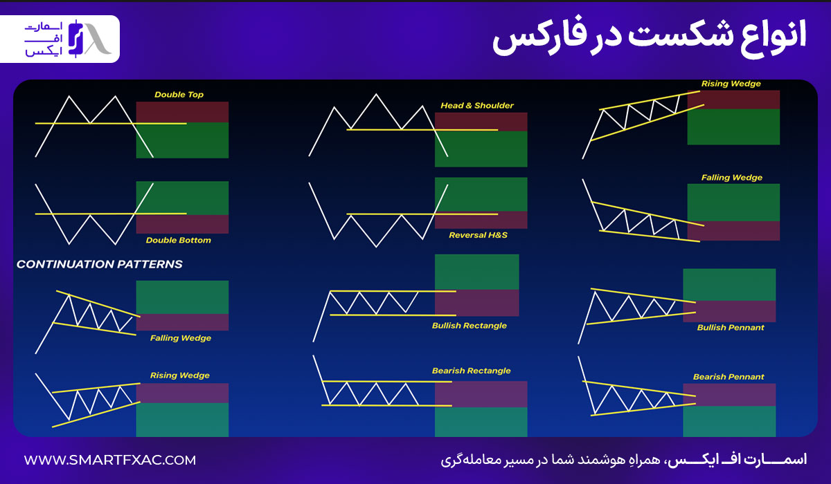 انواع شکست در فارکس
