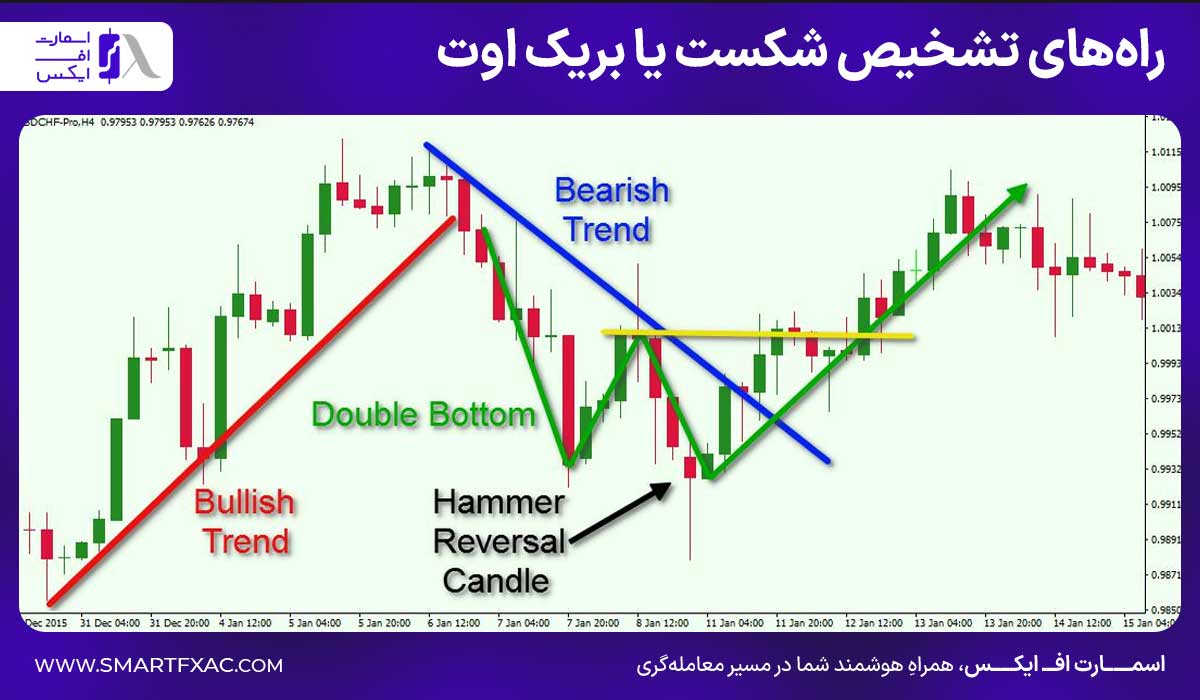 راه‌های تشخیص شکست یا بریک اوت