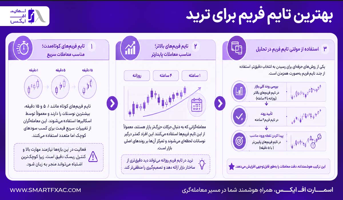 بهترین تایم فریم برای ترید