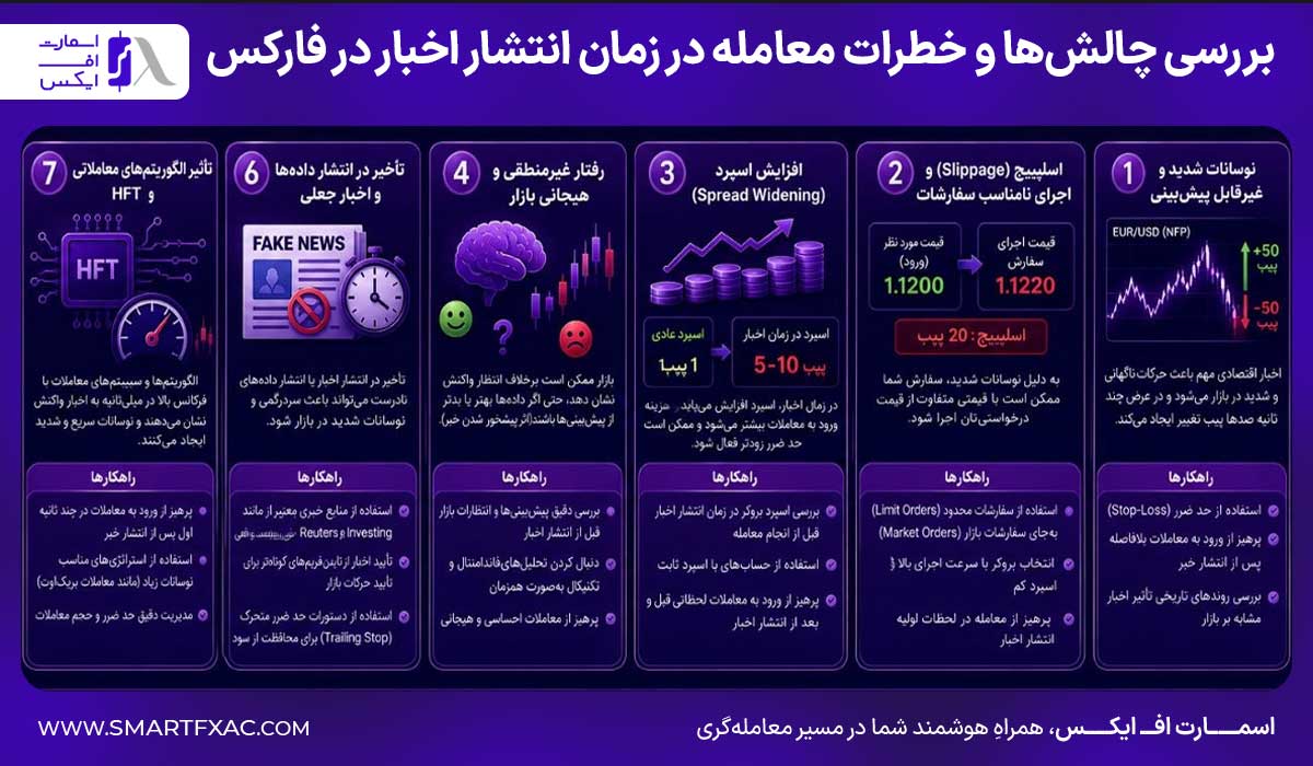 بررسی چالش‌ها و خطرات معامله در زمان انتشار اخبار در فارکس