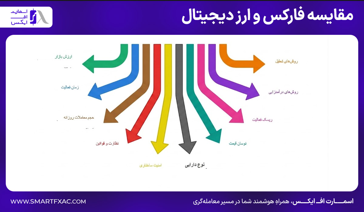مقایسه و بررسی فارکس و ارز دیجیتال از 11 مورد