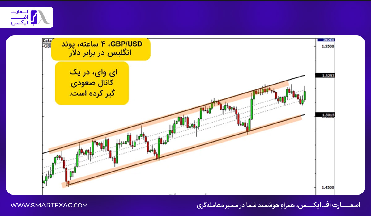 نحوه استفاده از تحلیل چند زمانی در معاملات