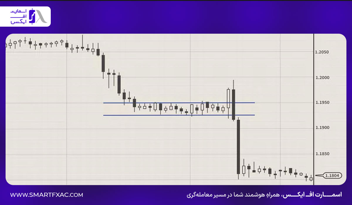 شناسایی فرصت‌های معاملاتی در فاز تثبیت