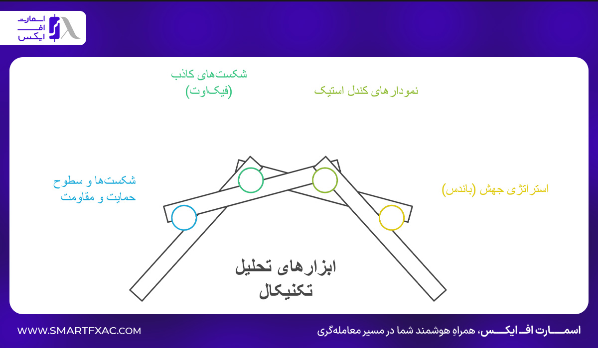 بررسی 4 تا از بهترین استراتژی‌های تحلیل مولتی تایم