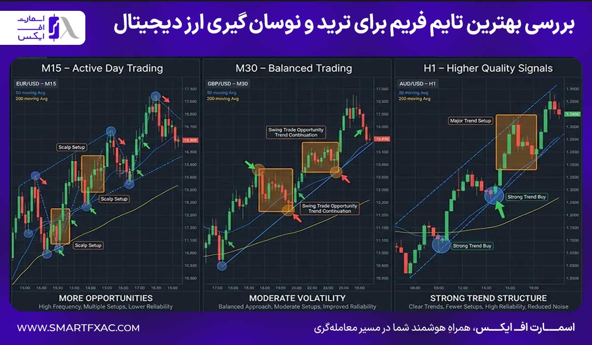 بررسی بهترین تایم فریم برای ترید و نوسان گیری ارز دیجیتال
