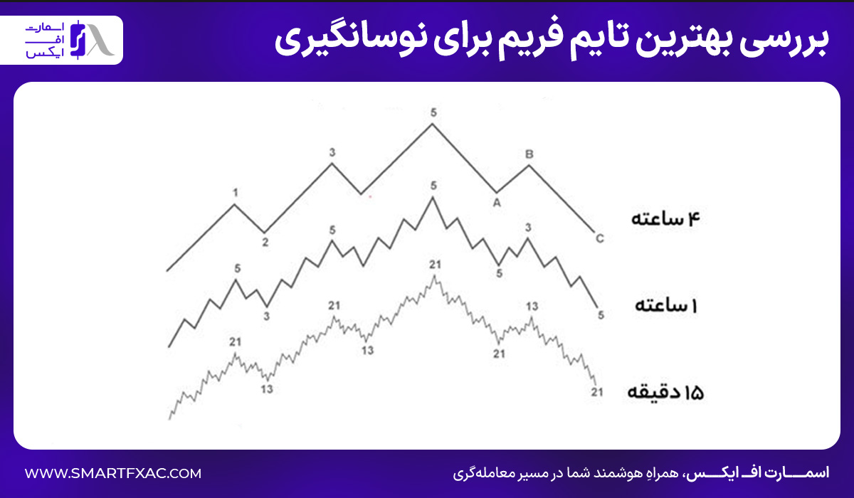بررسی بهترین تایم فریم برای نوسانگیری