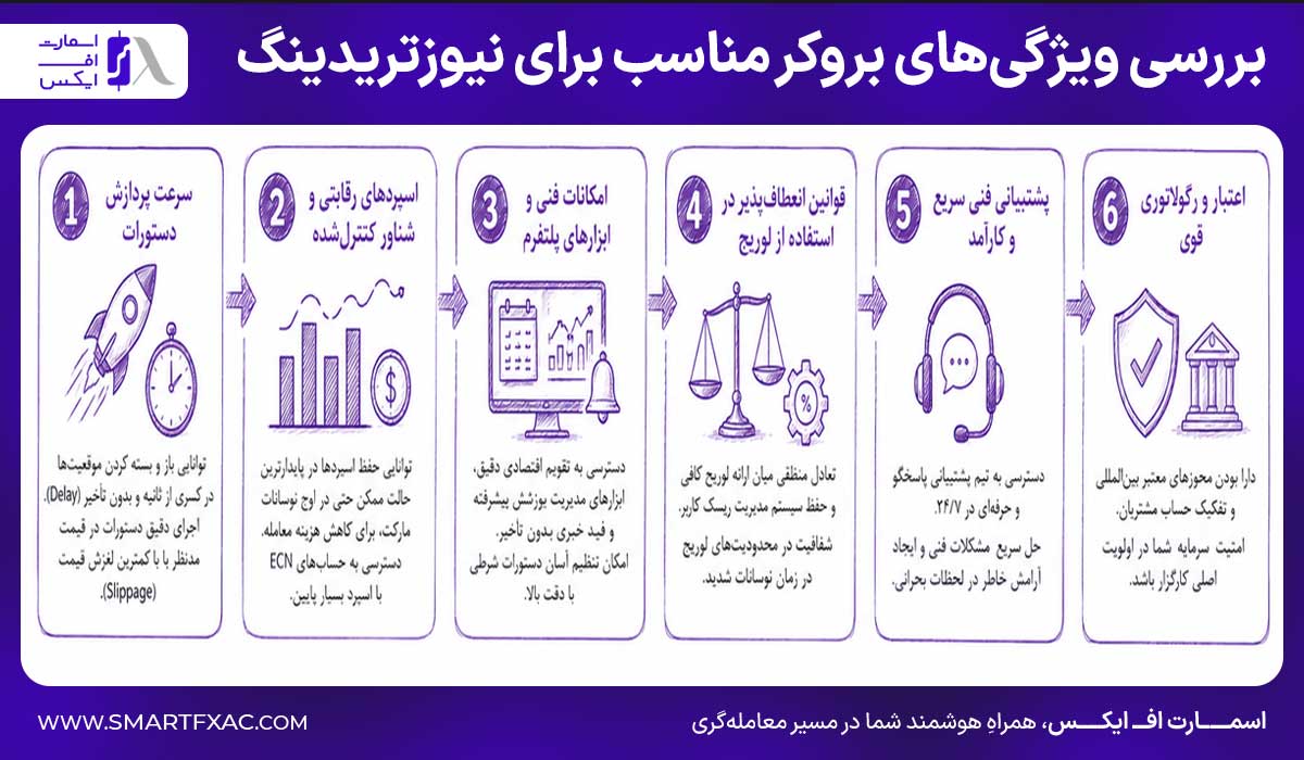 بررسی ویژگی‌های بروکر مناسب برای نیوزتریدینگ