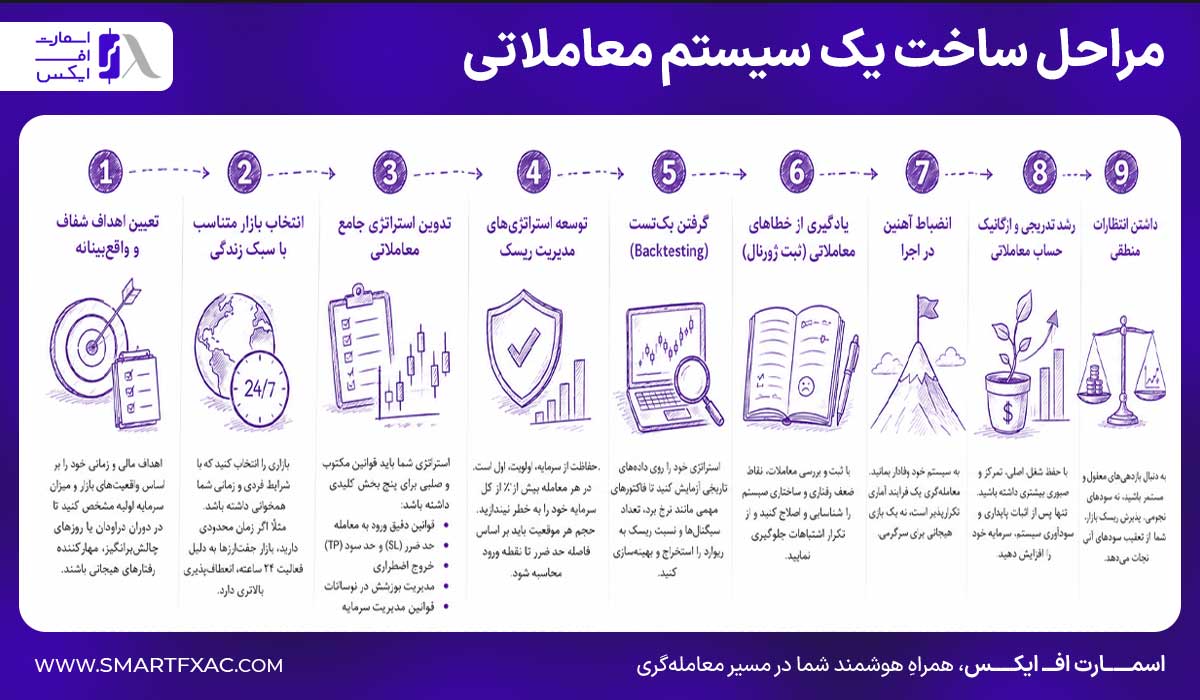 مراحل ساخت یک سیستم معاملاتی