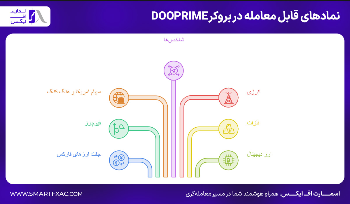 بررسی 7 نماد قابل معامله در بروکر DOOPRIME