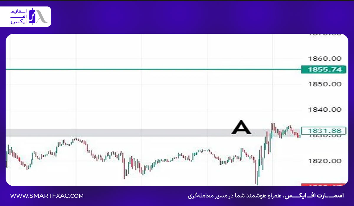 ۱. زمان‌های ورود و خروج (Trigger & Exit Points)