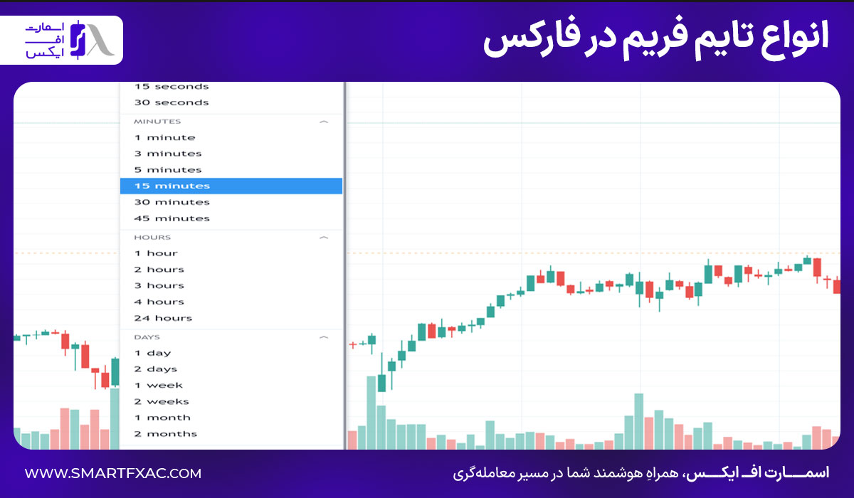 انواع تایم فریم در فارکس