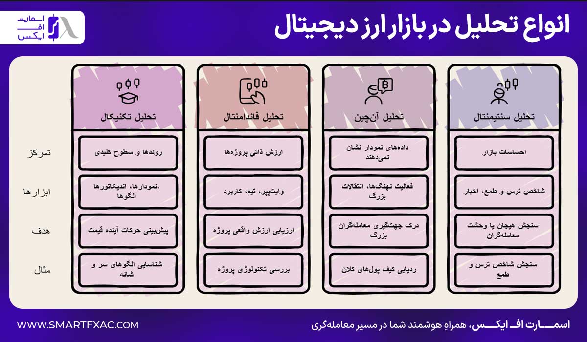 انواع تحلیل در بازار ارز دیجیتال