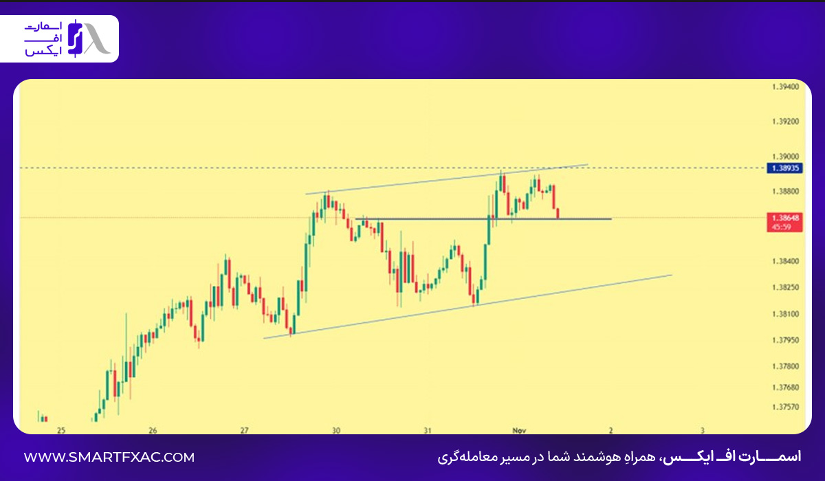 نمودار ۱ ساعته USD/CAD 