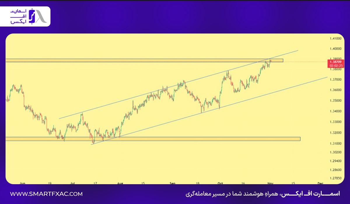 نمودار ۴ ساعته USD/CAD 