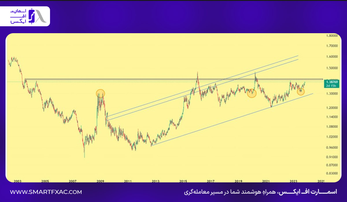 USD/CAD در نمودار هفتگی 