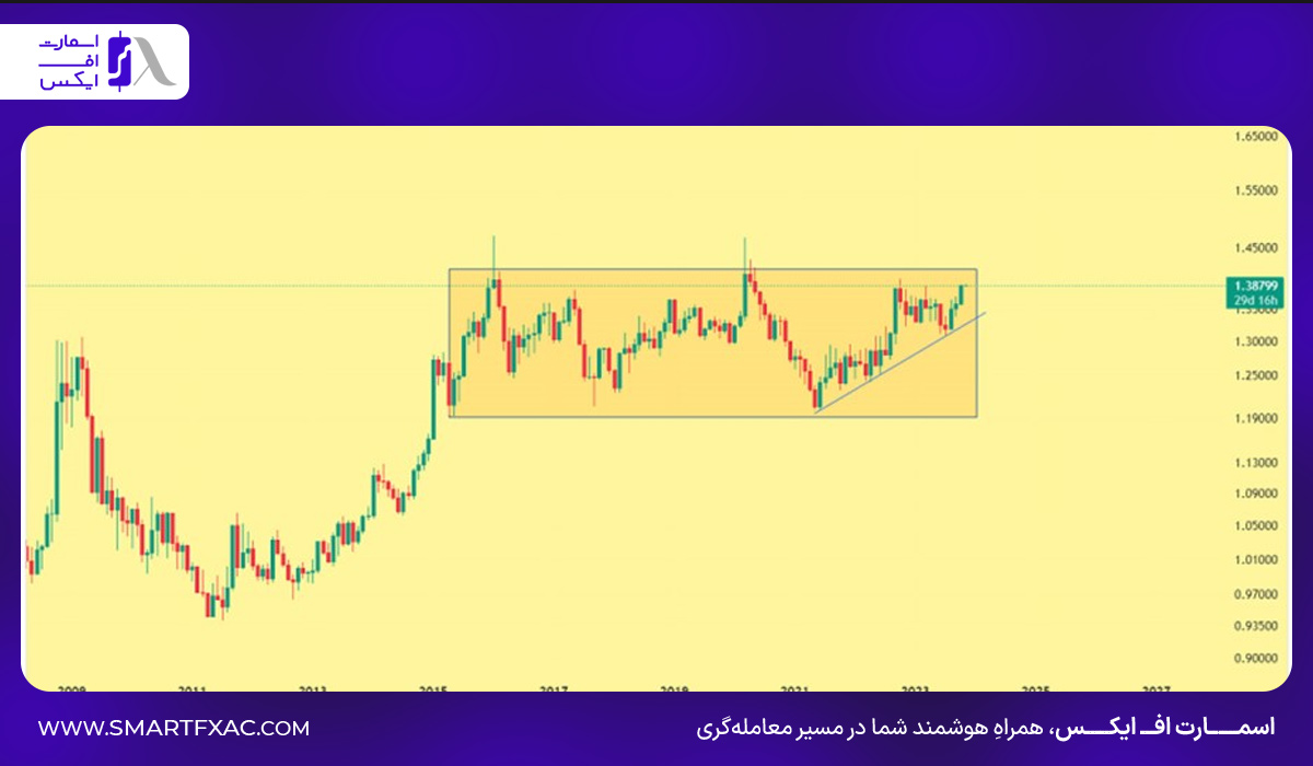 نمودار روزانه USD/CAD 
