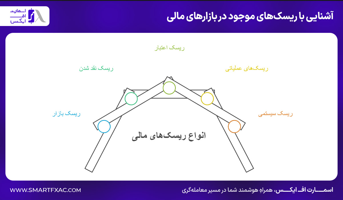 بررسی 5 ریسک‌ موجود در بازارهای مالی