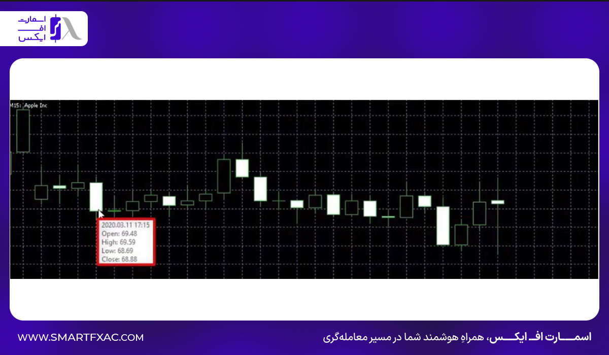 مشخصاتی هر کندل دارد