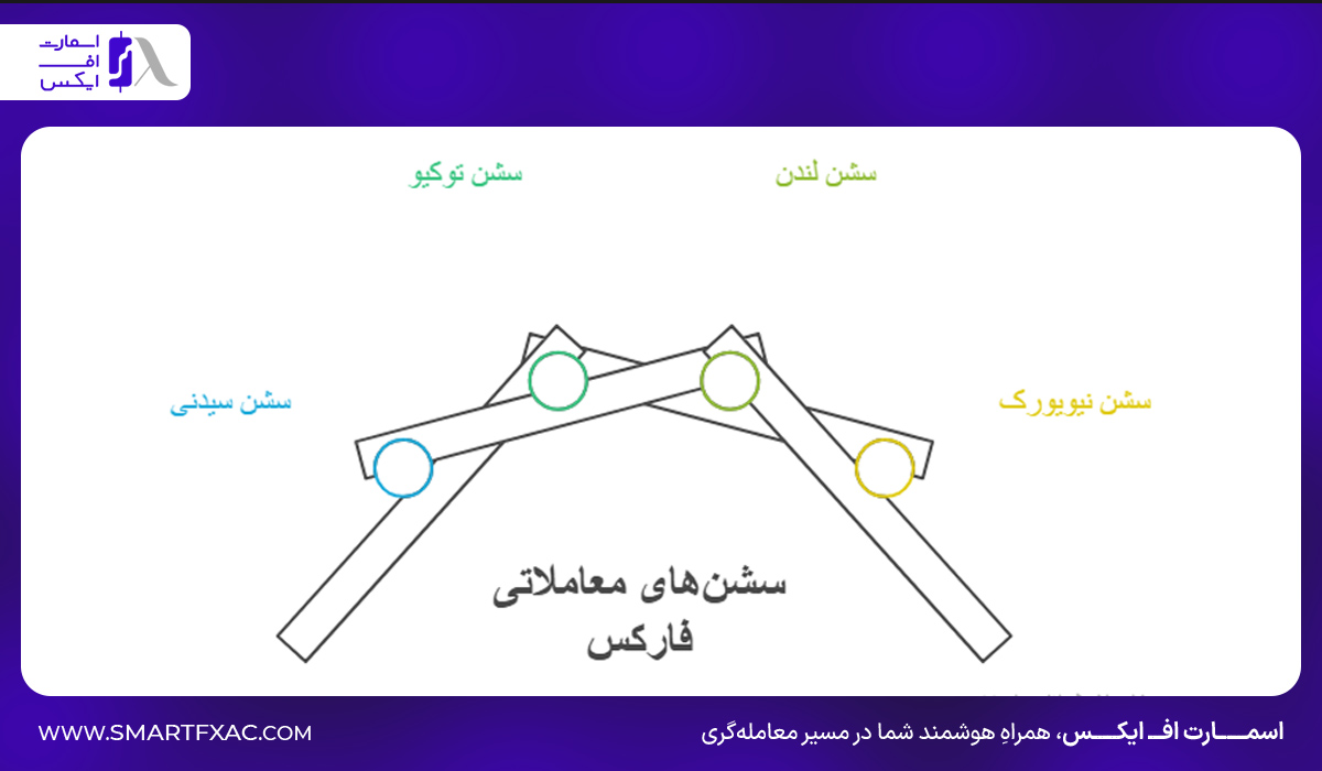 انواع سشن‌های فارکس.