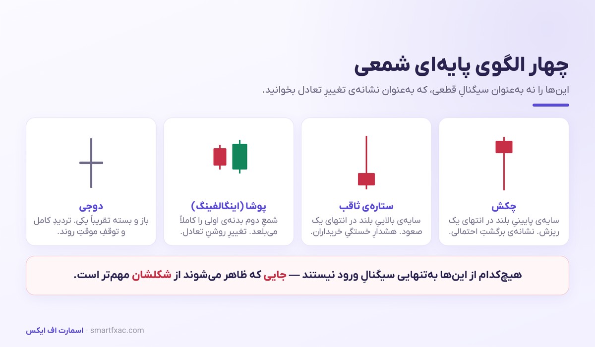 نمودار شمعی چیست؟ | آموزش کندل استیک و الگوهای پایه 4 الگوهای پایه کندل استیک؛ چکش، ستاره ثاقب، پوشا و دوجی
