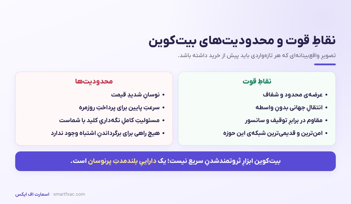 نقاط قوت و محدودیت‌های بیت‌کوین برای سرمایه‌گذاران مبتدی