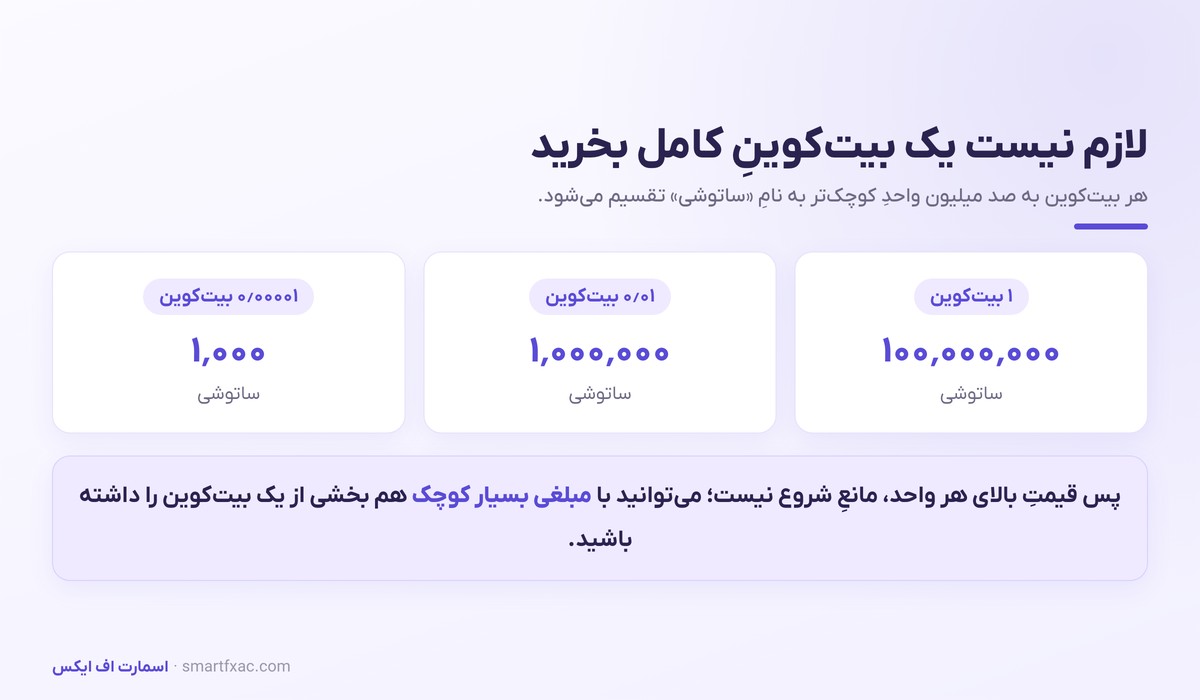 واحد ساتوشی و تقسیم‌پذیری بیت‌کوین تا هشت رقم اعشار