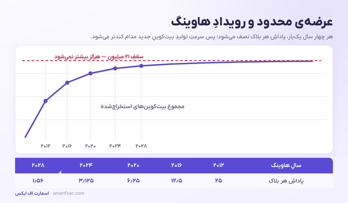 نمودار عرضه محدود بیت‌کوین و جدول پاداش بلاک در هاوینگ‌ها
