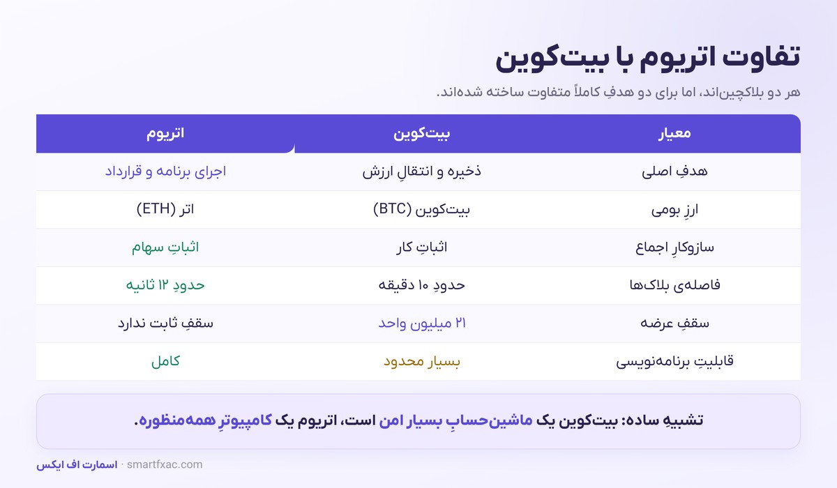 اتریوم چیست؟ | آموزش ساده قرارداد هوشمند، گس و استیکینگ 2 جدول مقایسه بیتکوین و اتریوم از نظر هدف، اجماع و عرضه