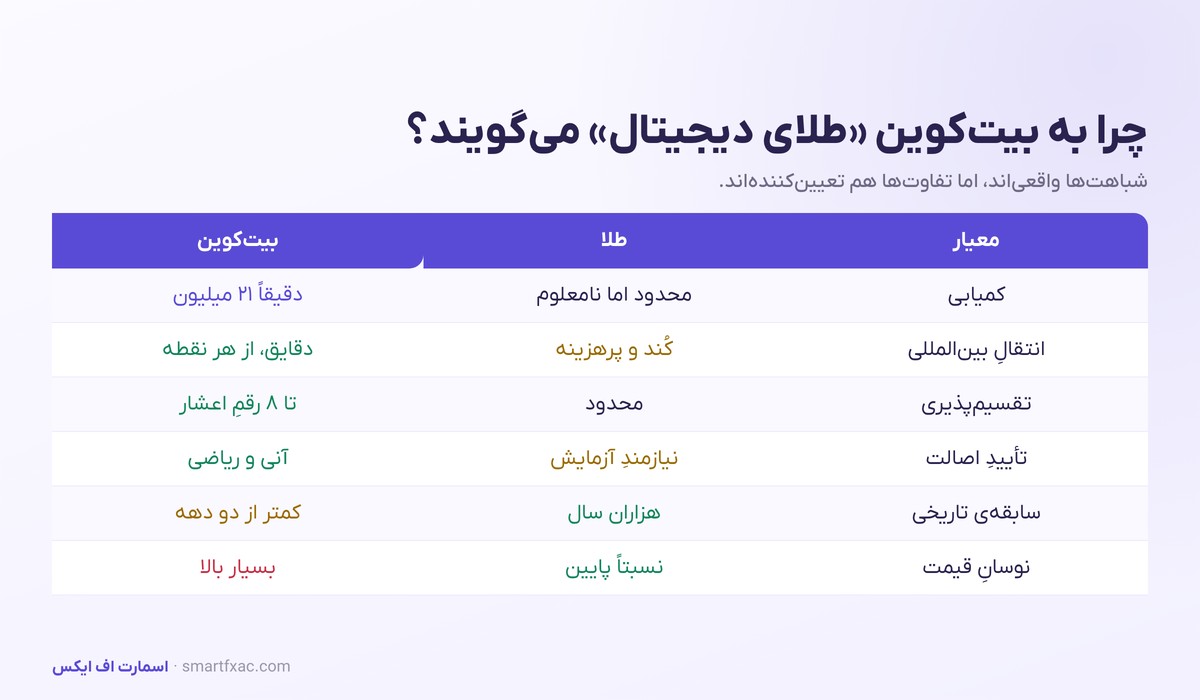 مقایسه بیت‌کوین با طلا از نظر کمیابی، انتقال و نوسان