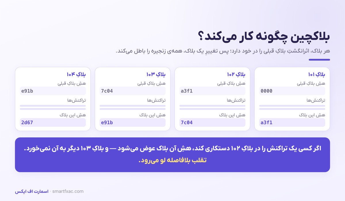 ارز دیجیتال چیست؟ | آموزش صفر تا صد کریپتو برای مبتدیها 2 بلاکچین چگونه کار میکند؛ زنجیره بلاکها و هش هر بلاک