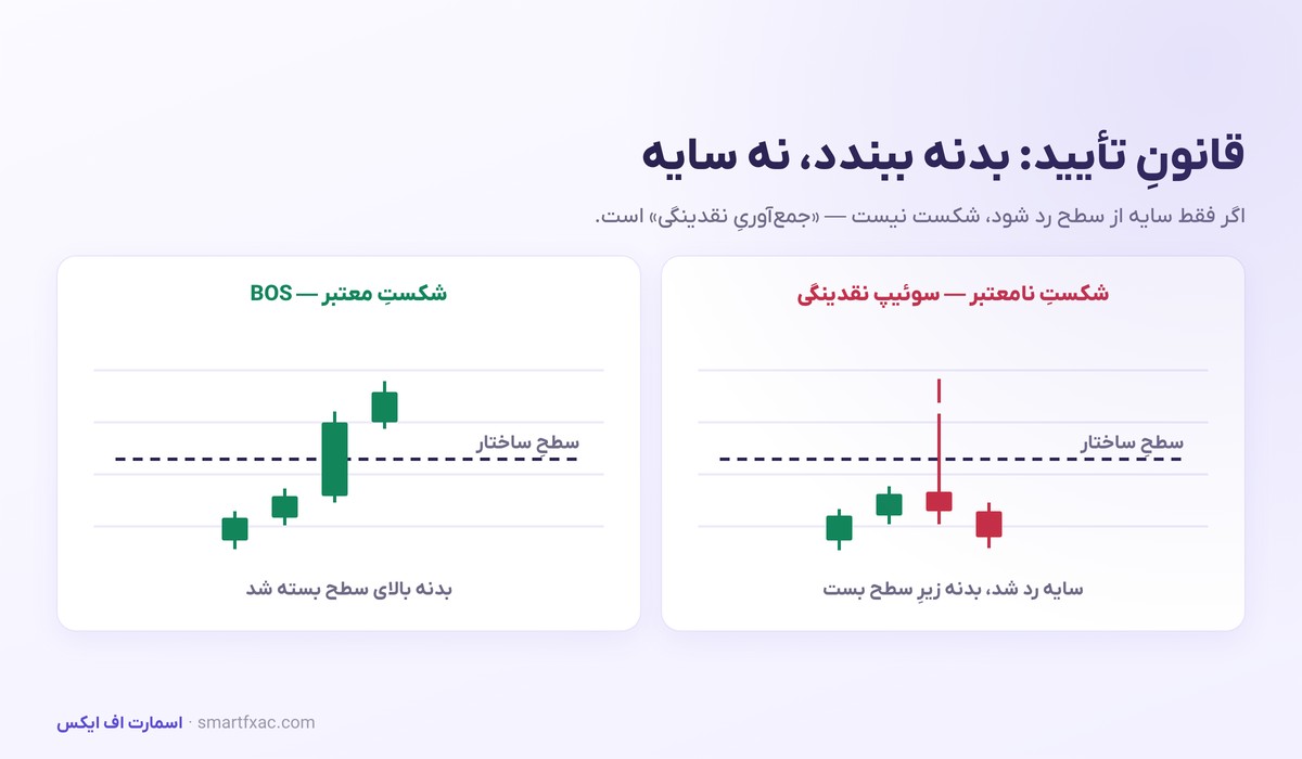 ساختار بازار چیست؟ | آموزش BOS و CHoCH + استراتژی ورود 5 تفاوت شکست معتبر با بسته شدن بدنه و سوئیپ نقدینگی با سایه
