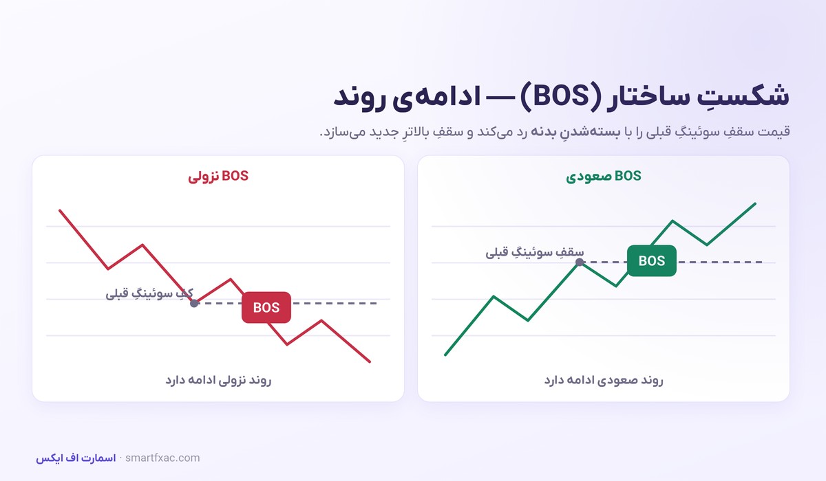 ساختار بازار چیست؟ | آموزش BOS و CHoCH + استراتژی ورود 3 شکست ساختار BOS صعودی و نزولی در تحلیل تکنیکال