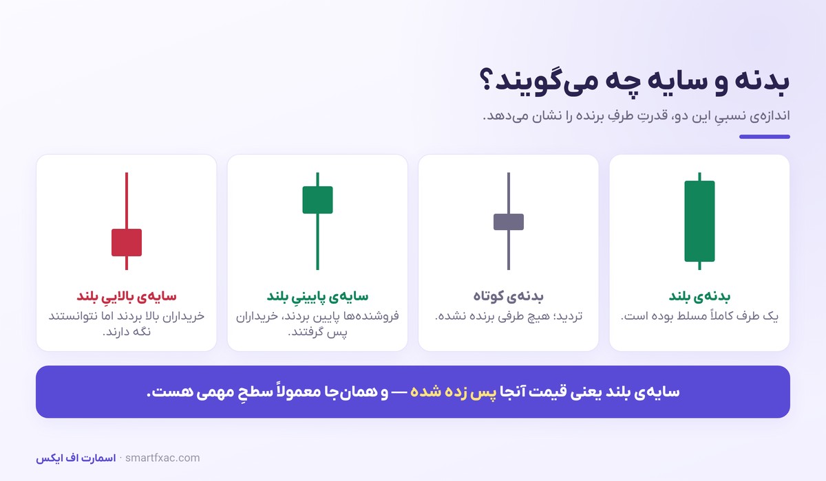 نمودار شمعی چیست؟ | آموزش کندل استیک و الگوهای پایه 3 معنای بدنه بلند، بدنه کوتاه و سایه بلند در تحلیل کندل