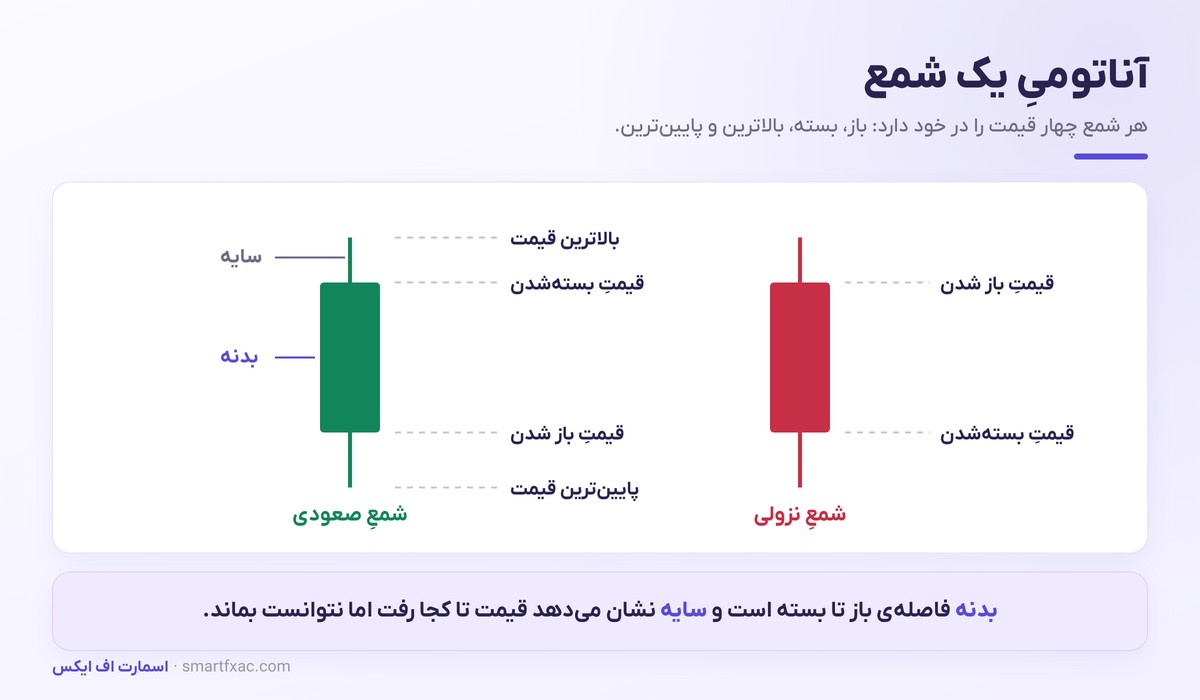 نمودار شمعی چیست؟ | آموزش کندل استیک و الگوهای پایه 2 آناتومی شمع؛ بدنه، سایه، قیمت باز، بسته، بالاترین و پایینترین
